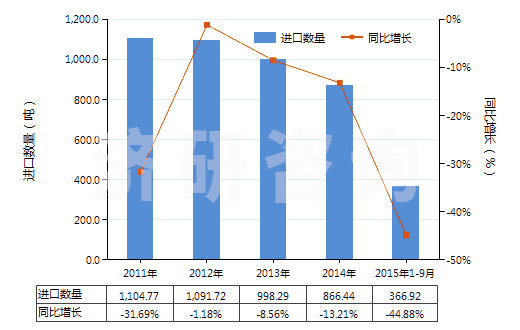 2011-2015年9月中國尼龍或其他聚酰胺長絲絲束(HS55011000)進(jìn)口量及增速統(tǒng)計(jì)